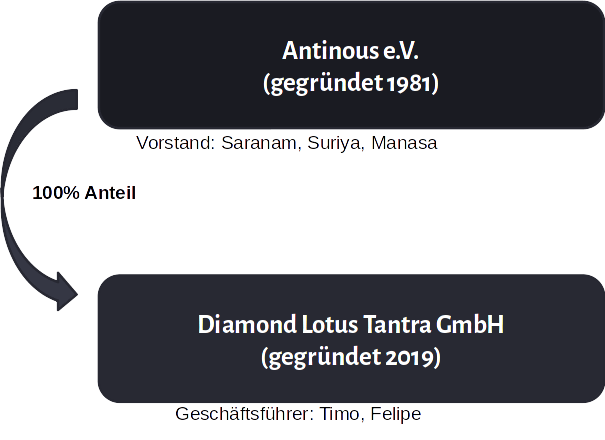 Antinous e.V. als Gesellschafter der Diamond Lotus Tantra GmbH